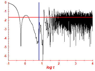Survival probability log